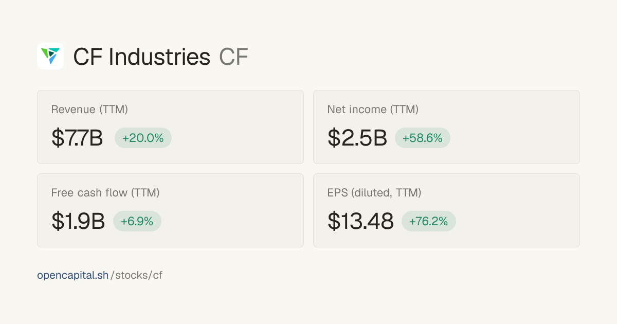 CF Industries (CF) Stock Fundamentals & Financials
