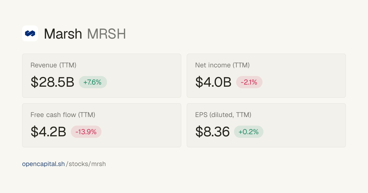 Marsh (MRSH) Stock Fundamentals & Financials